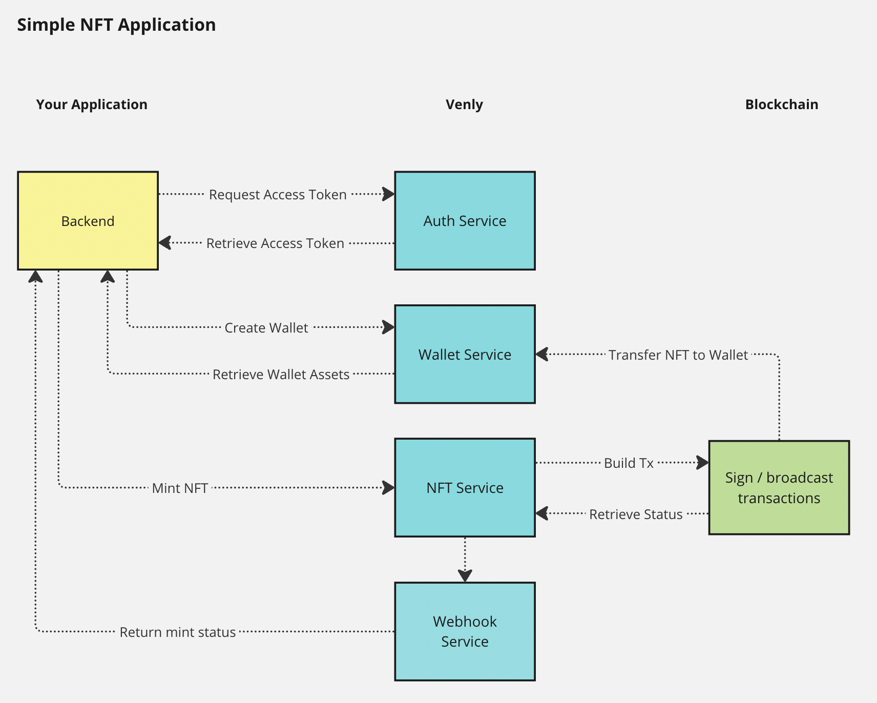 Simple NFT App Flowchart of components