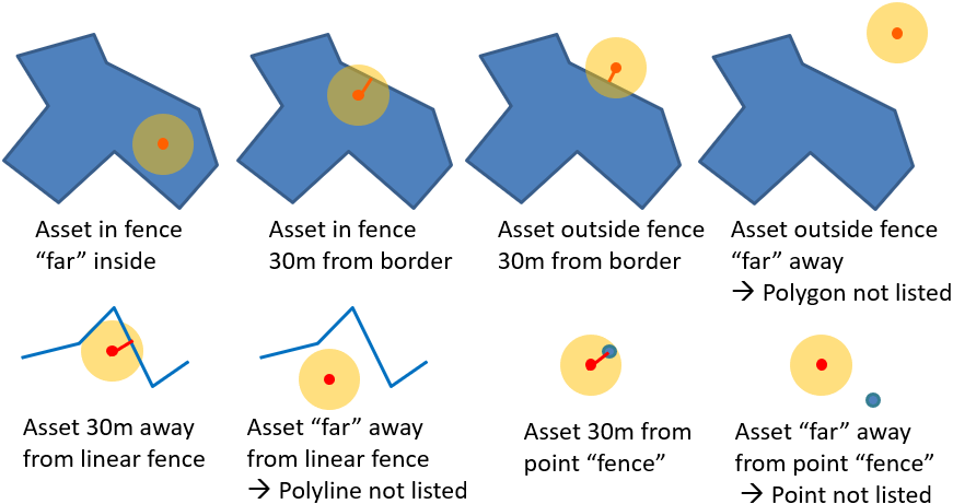Geofencing scenarios