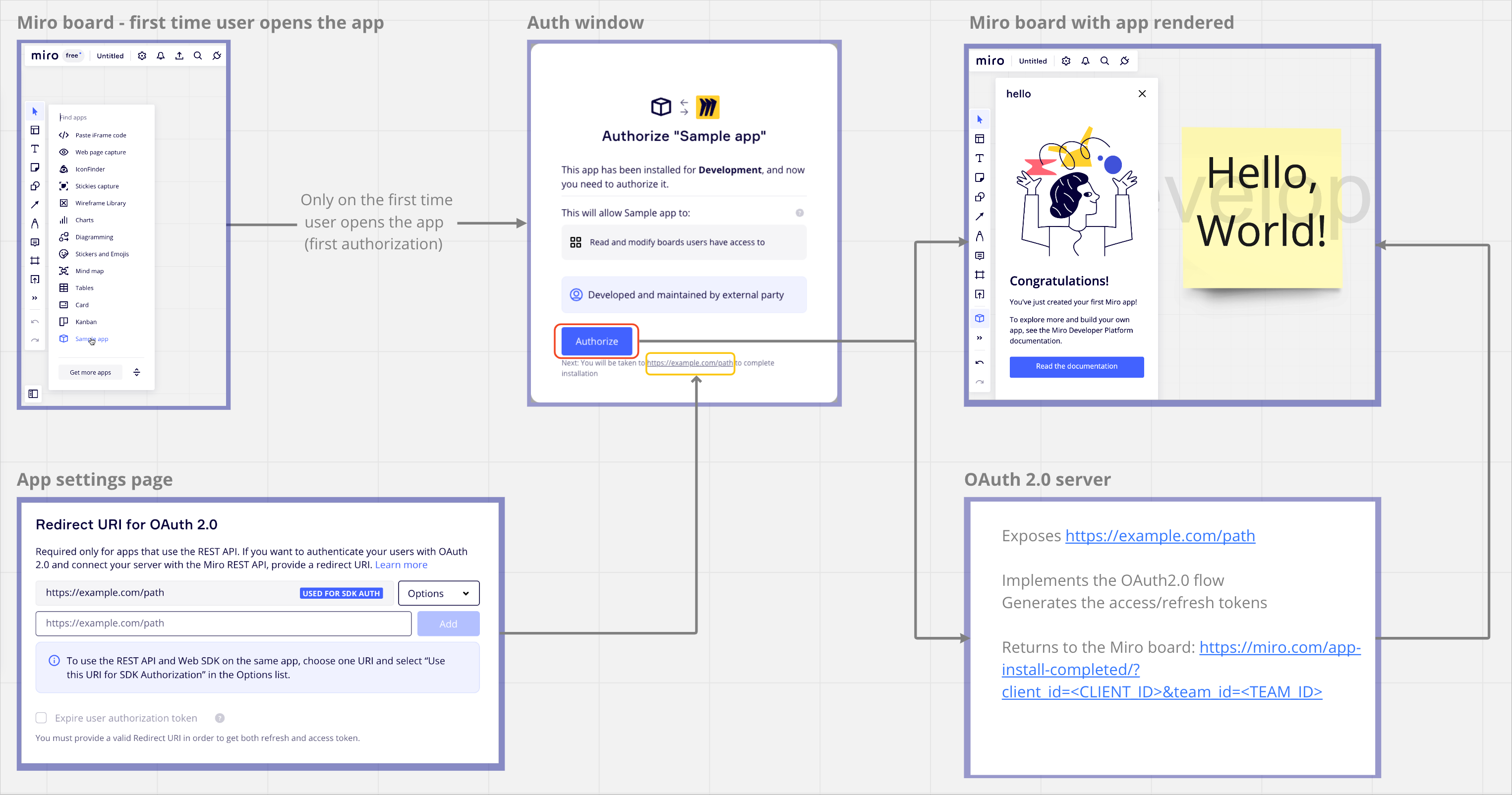 Image of OAuth 2.0 authorization code grant flow