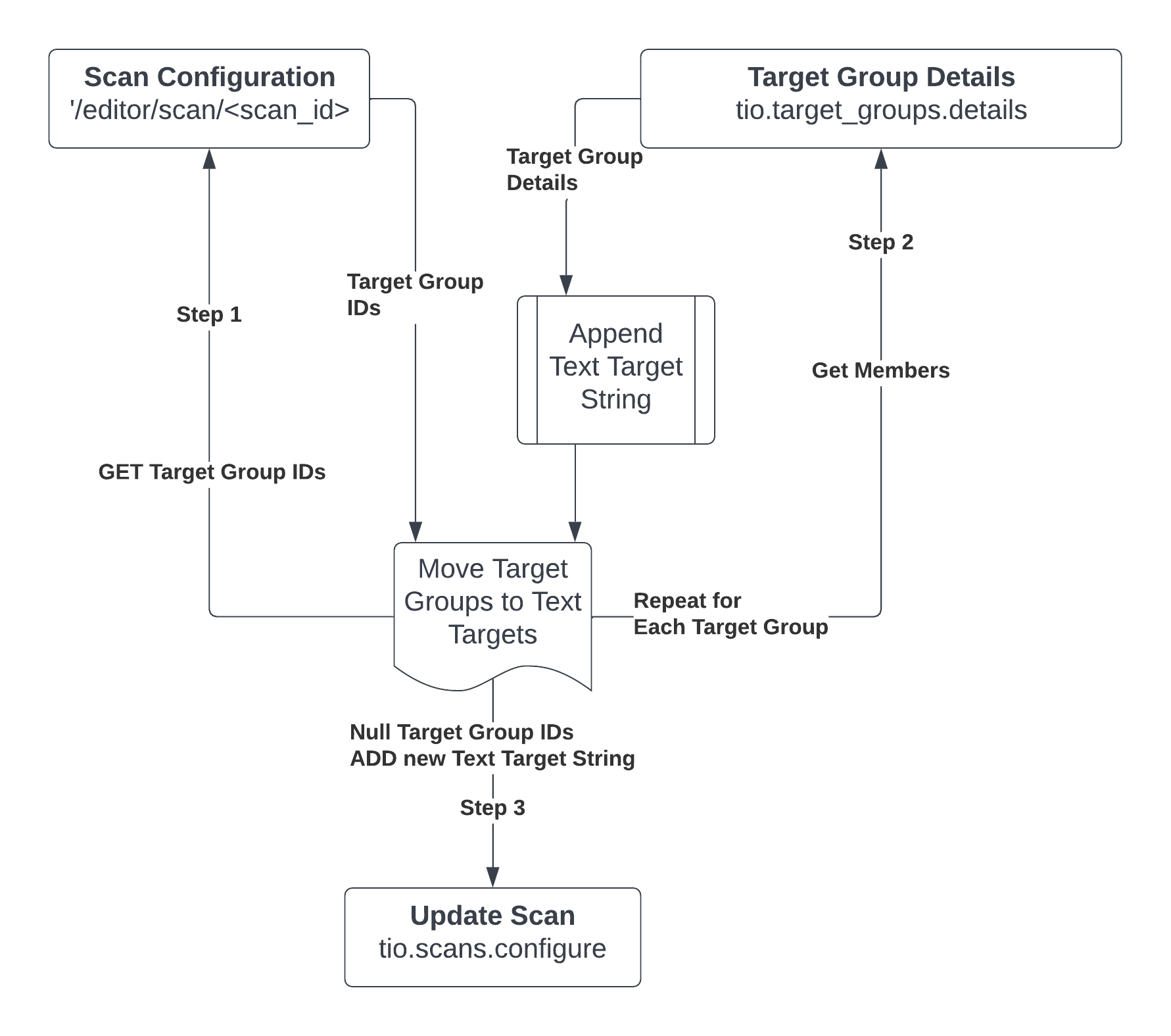 Diagram Steps