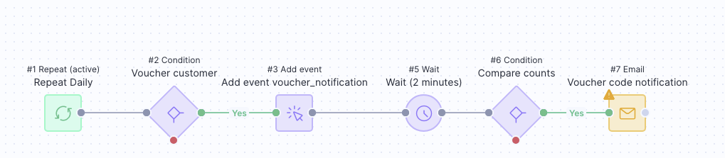 Scenario flow showing daily trigger, condition, add event, wait, condition, and email nodes.
