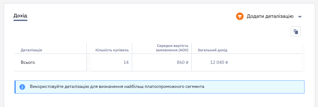 Деталізована статистика Viber-розсилки за мовними версіями повідомлення та доходом