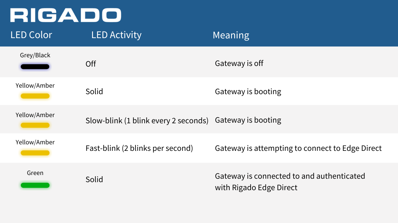 LED States and meaning