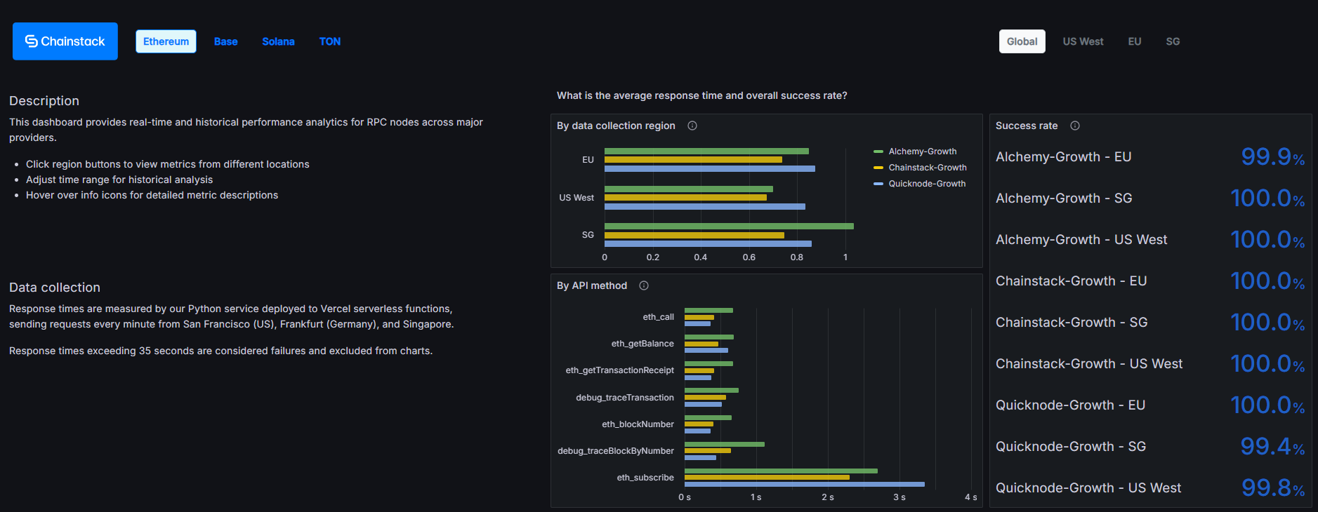 The Public RPC Dashboard page