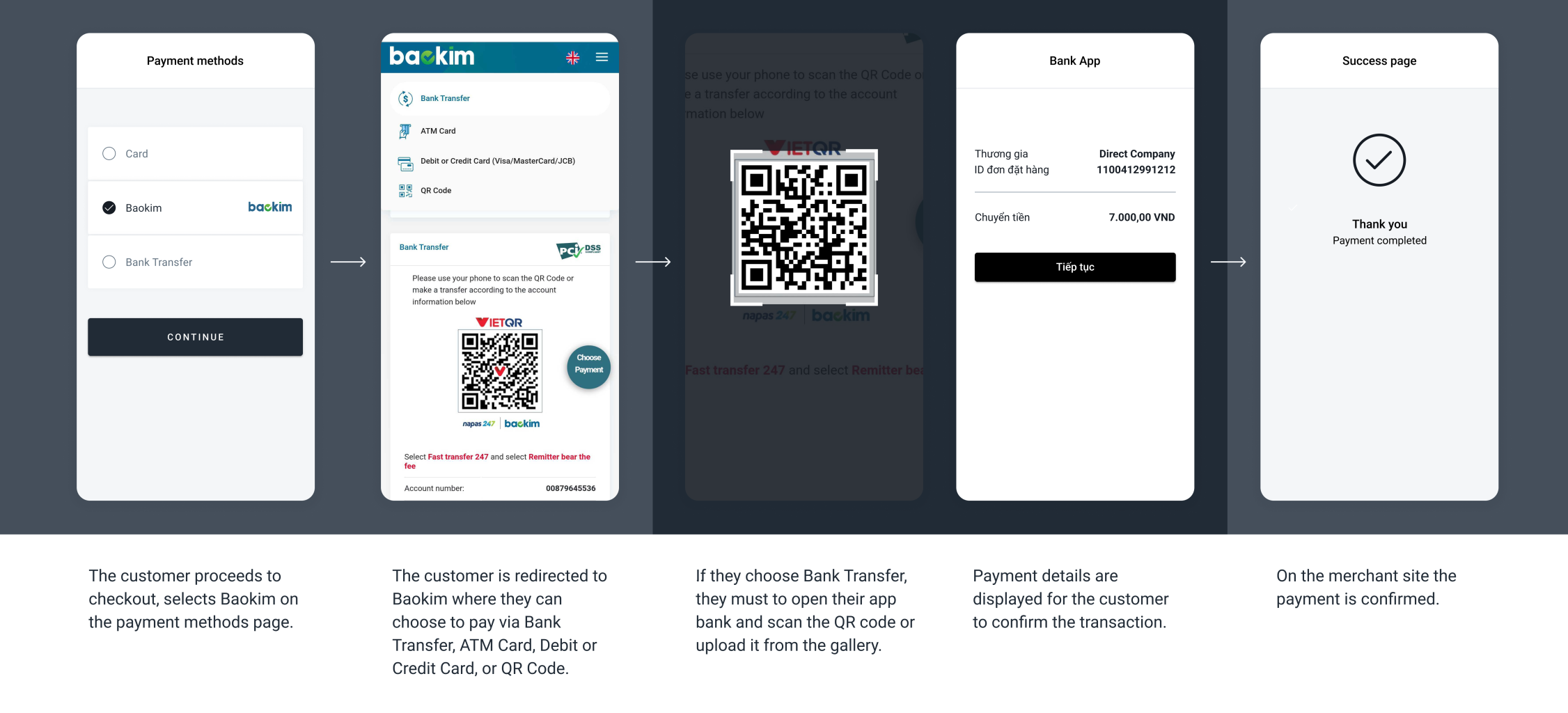 The screenshots illustrate a generic Baokim redirect flow choosing Bank Transfer as a payment method. The specifics of the flow can change depending on the payment method selected to complete the transaction.