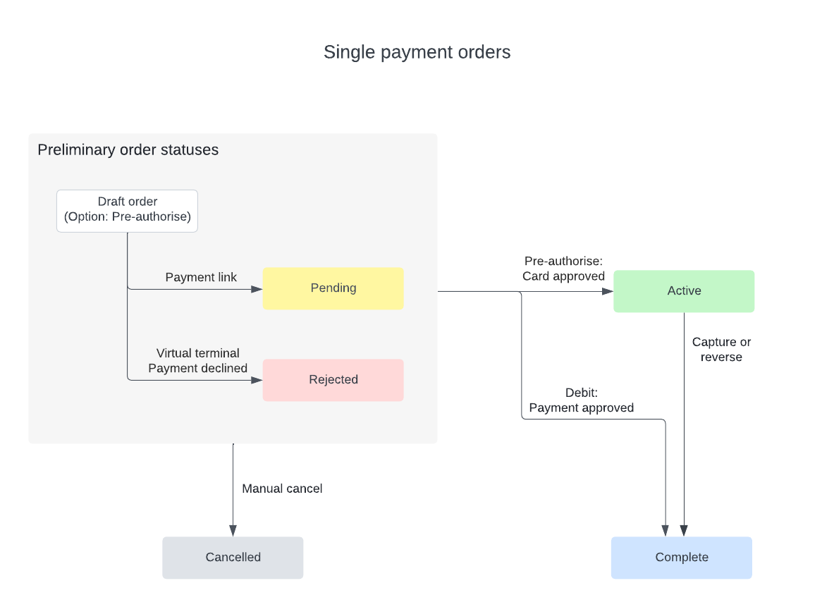 Diagram of status flow for single payment orders with pre-authorisation