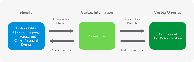 Vertex pulls the transaction details from Shopify to calculate indirect tax in Vertex O Series, then sends the calculated tax back to Shopify.