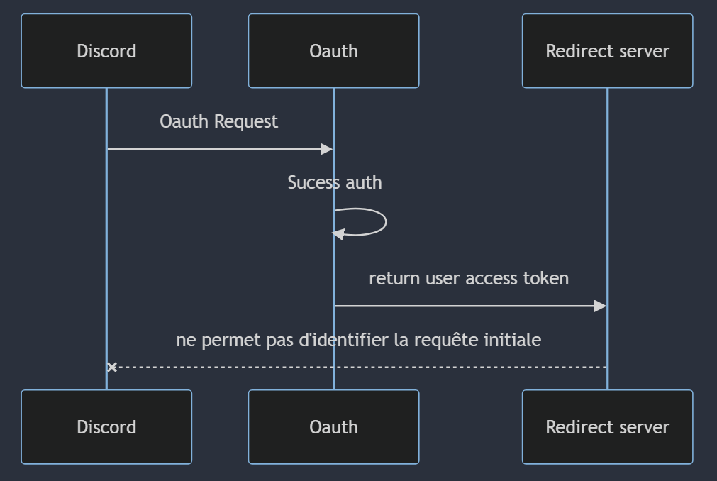 Sequence Diagram: OAuth Authentication between a Discord Bot and an OAuth Server for NationsGlory - baba_33_mrt (@baba33mrt)