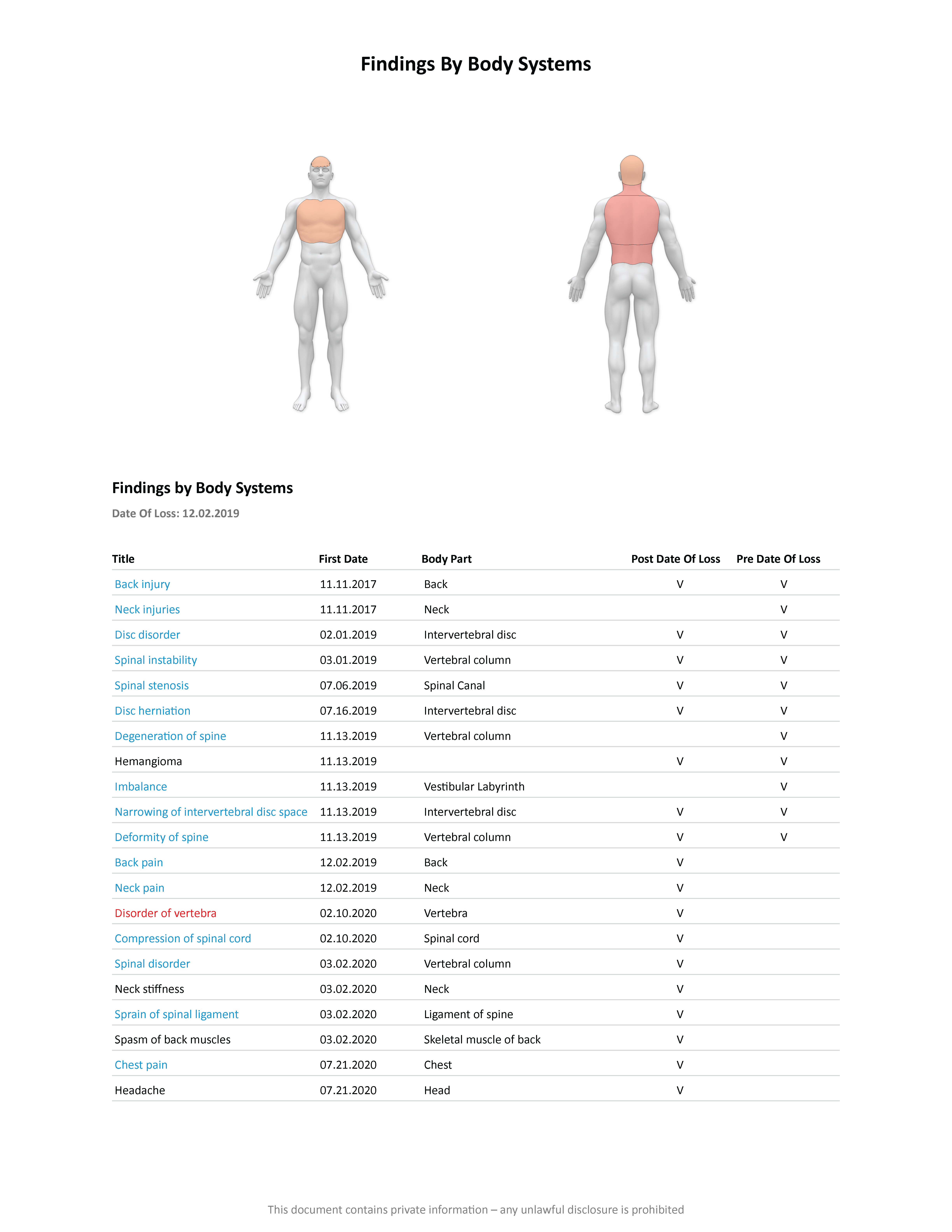 Findings by body system