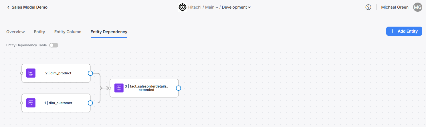 The Entity Dependency tab, where you can see a visualized graph of dependency relationships for this model.