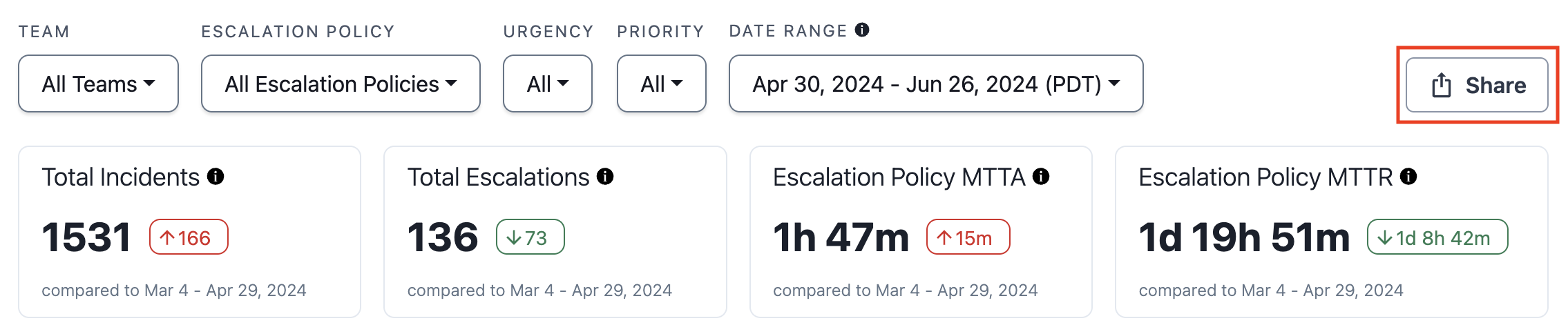 A screenshot of the PagerDuty UI detailing the Share button on an Insights report