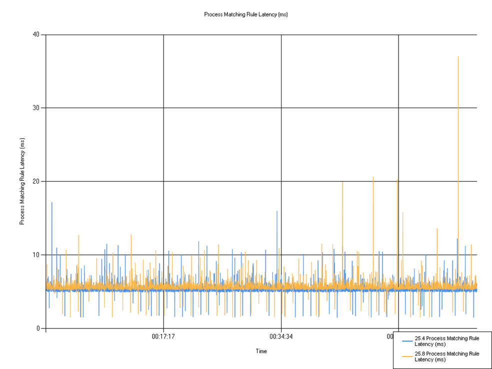 25.8 process matching rule latency