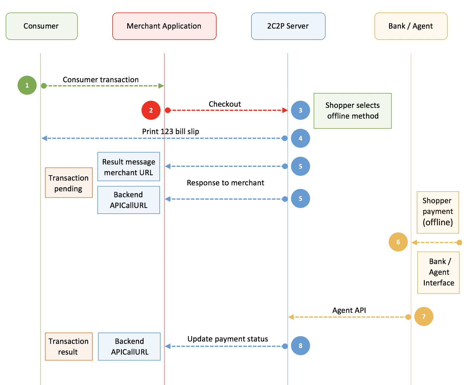 Payment options