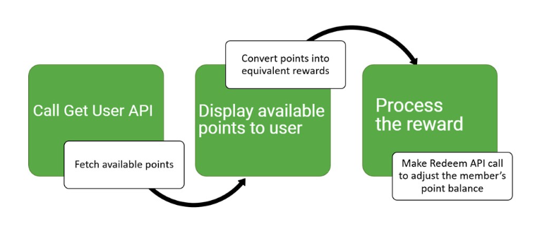 flexible point rewards