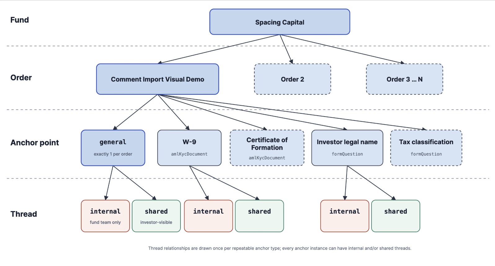 Hierarchy diagram: a fund contains orders; each order has one general anchor plus amlKycDocument anchors such as W-9 and Certificate of Formation and formQuestion anchors such as Investor legal name and Tax classification; each anchor can carry an internal thread and a shared thread