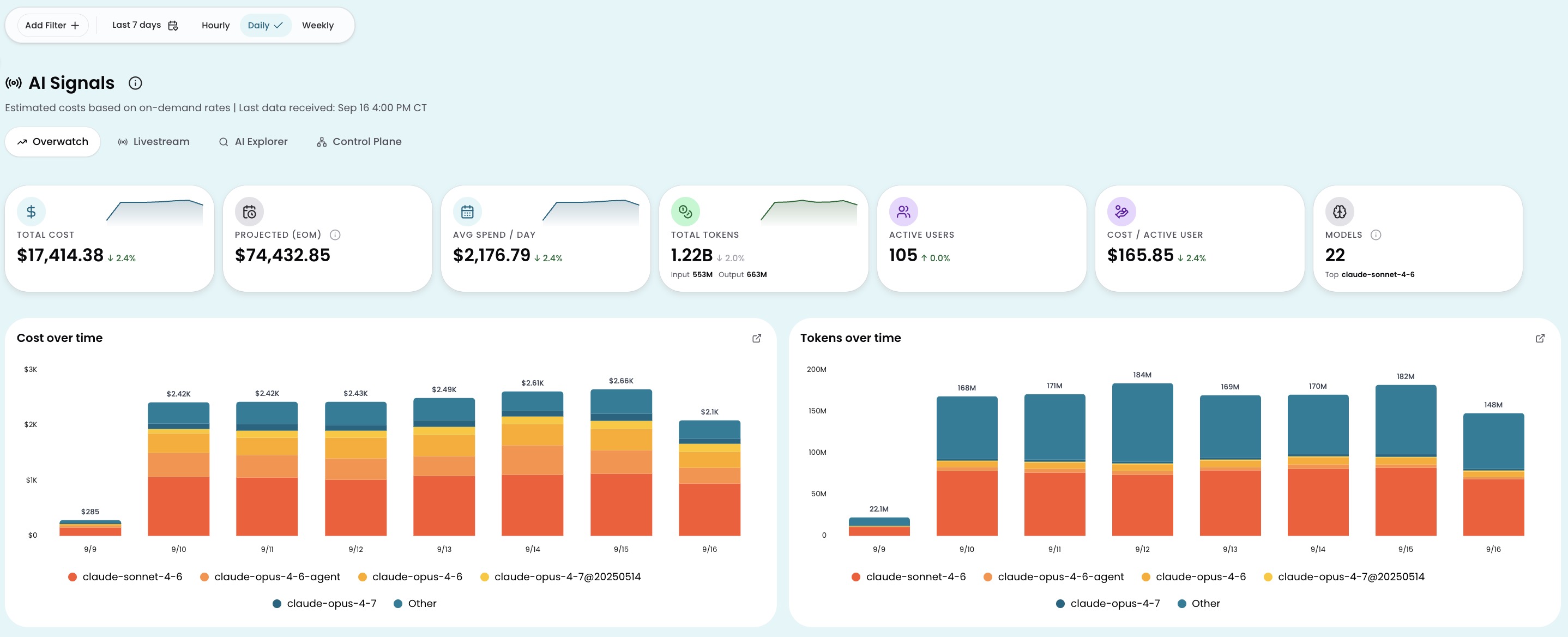 The Overview tab showing headline KPI cards, cost and token time series charts, and spend breakdown tables.