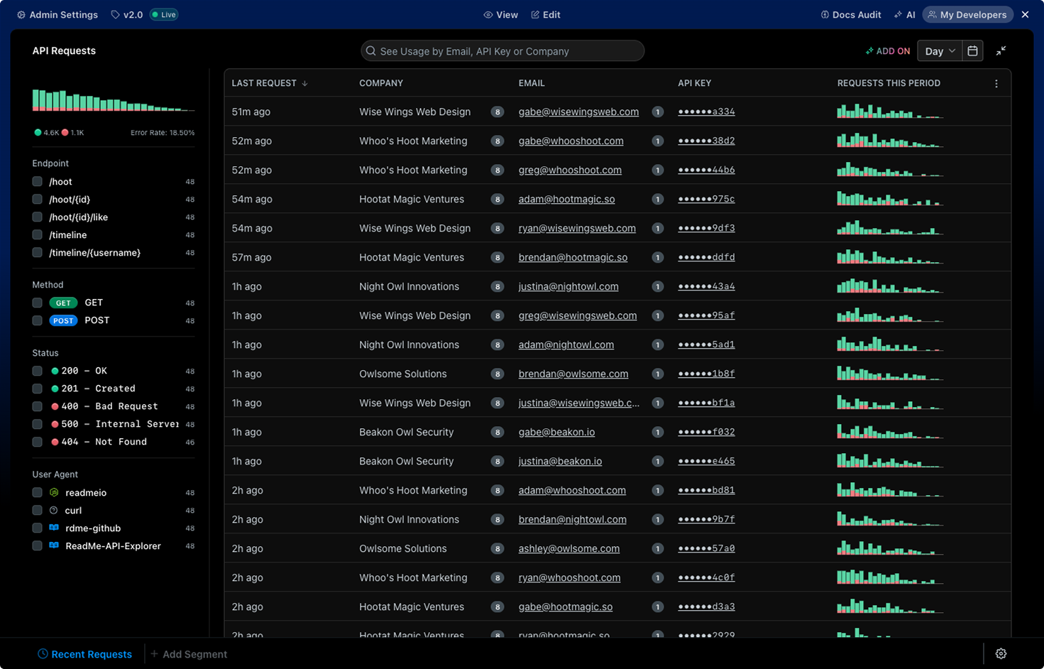 ReadMe Admins have an overview of who is using their API, track endpoint adoption, and create user segments.