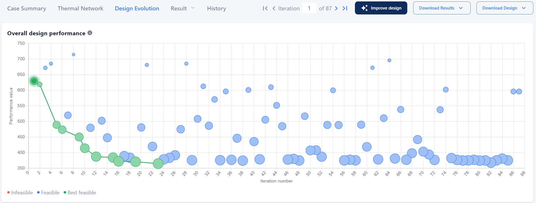 Overall design performance graph