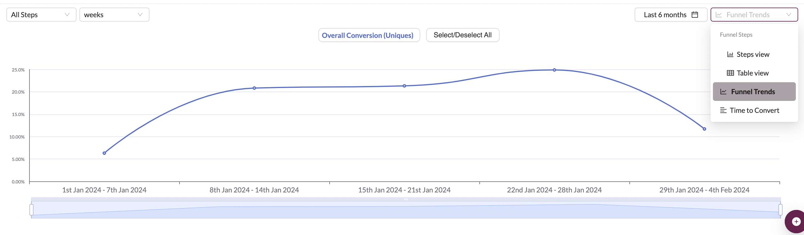 Funnel Trends View