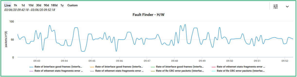 Hardware Fault Finder Graph
