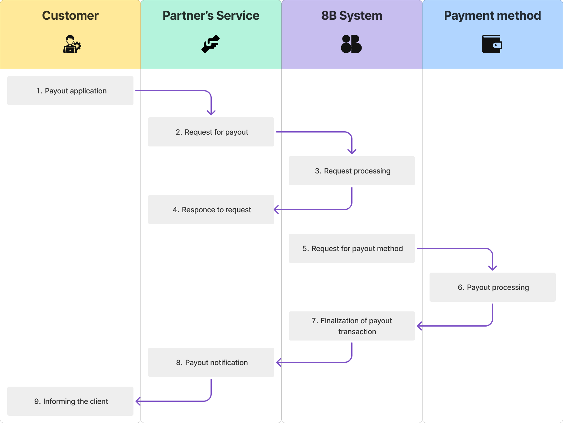 Disbursement Interaction Diagram