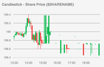 An example candlestick chart, using a REST API query to fetch data from alphavantage.co