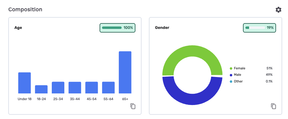 Standard charts