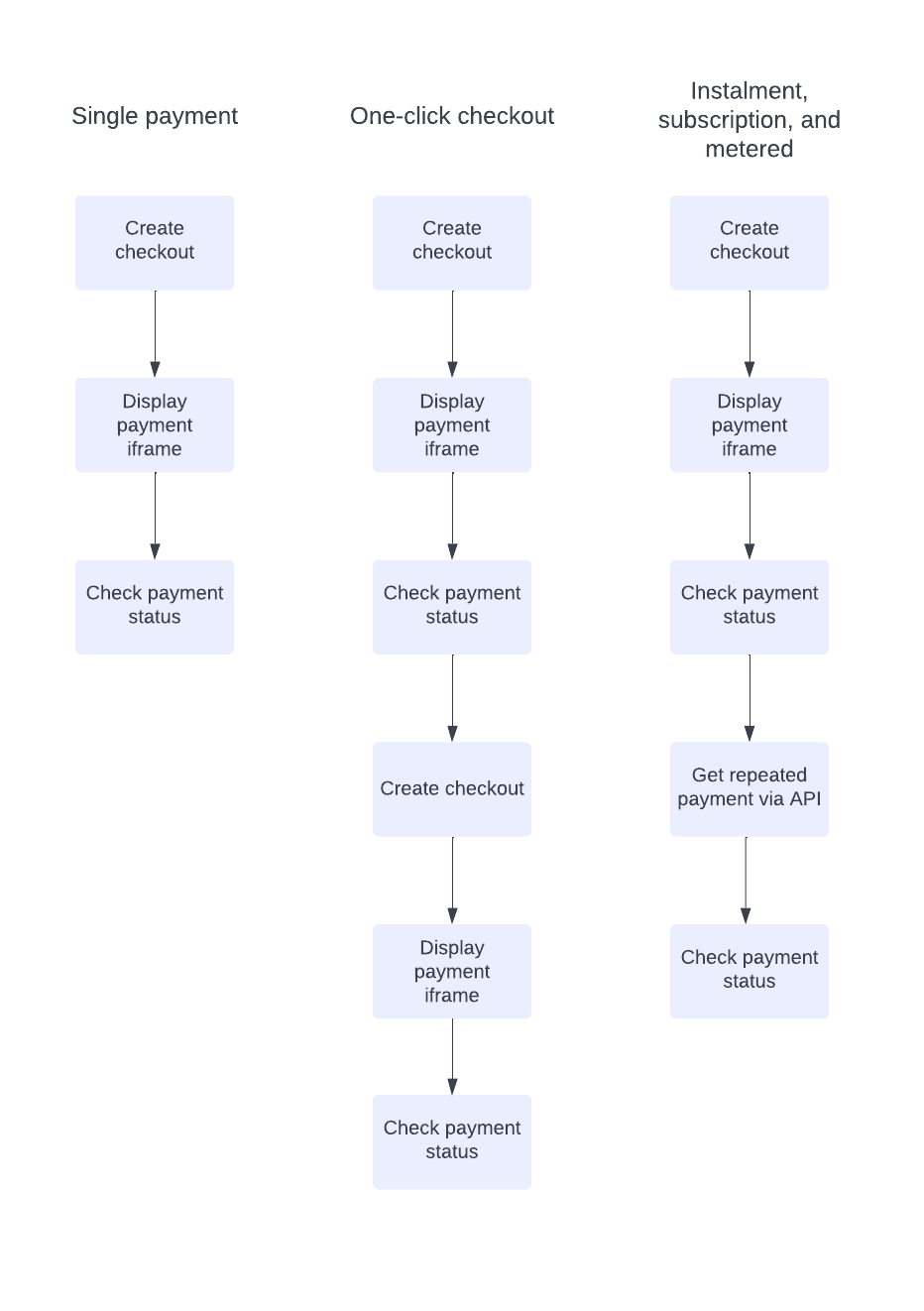 Payment flows for the iframe checkout