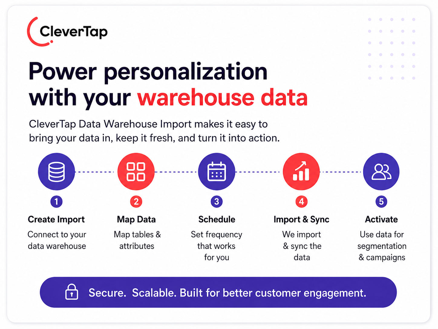 Data Warehouse Imports.