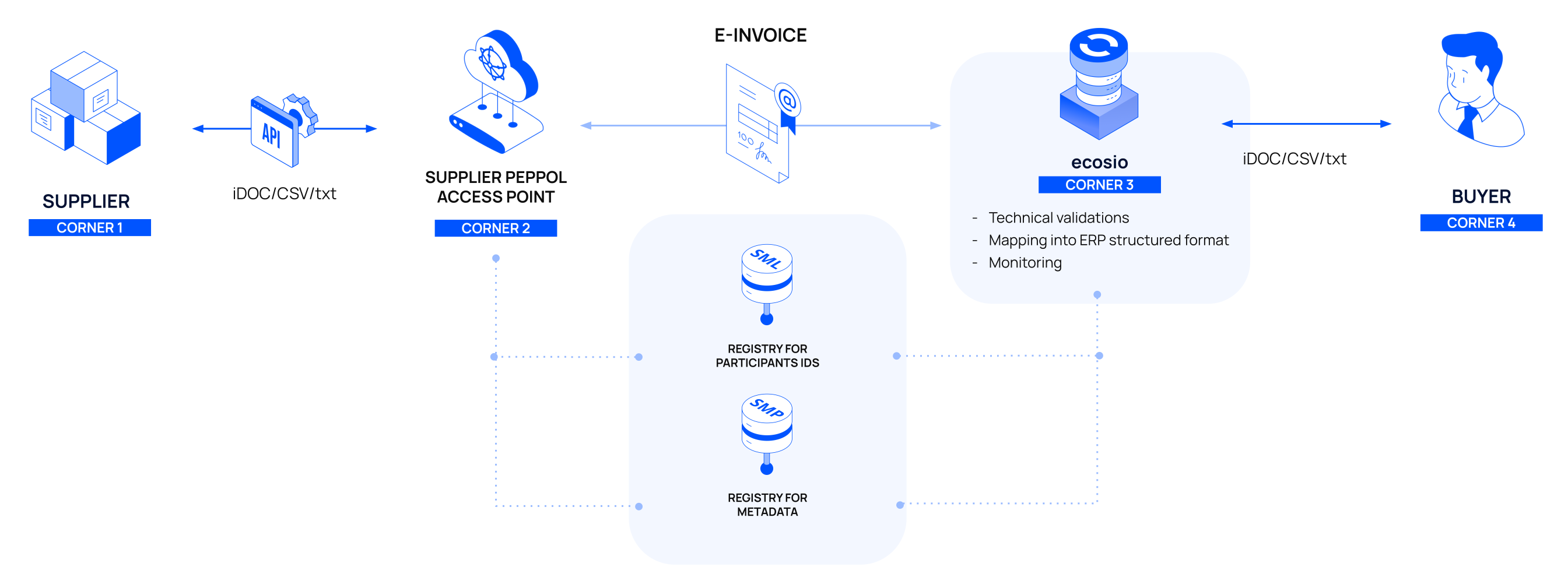 Accounts payable flow using ecosio as the access point.