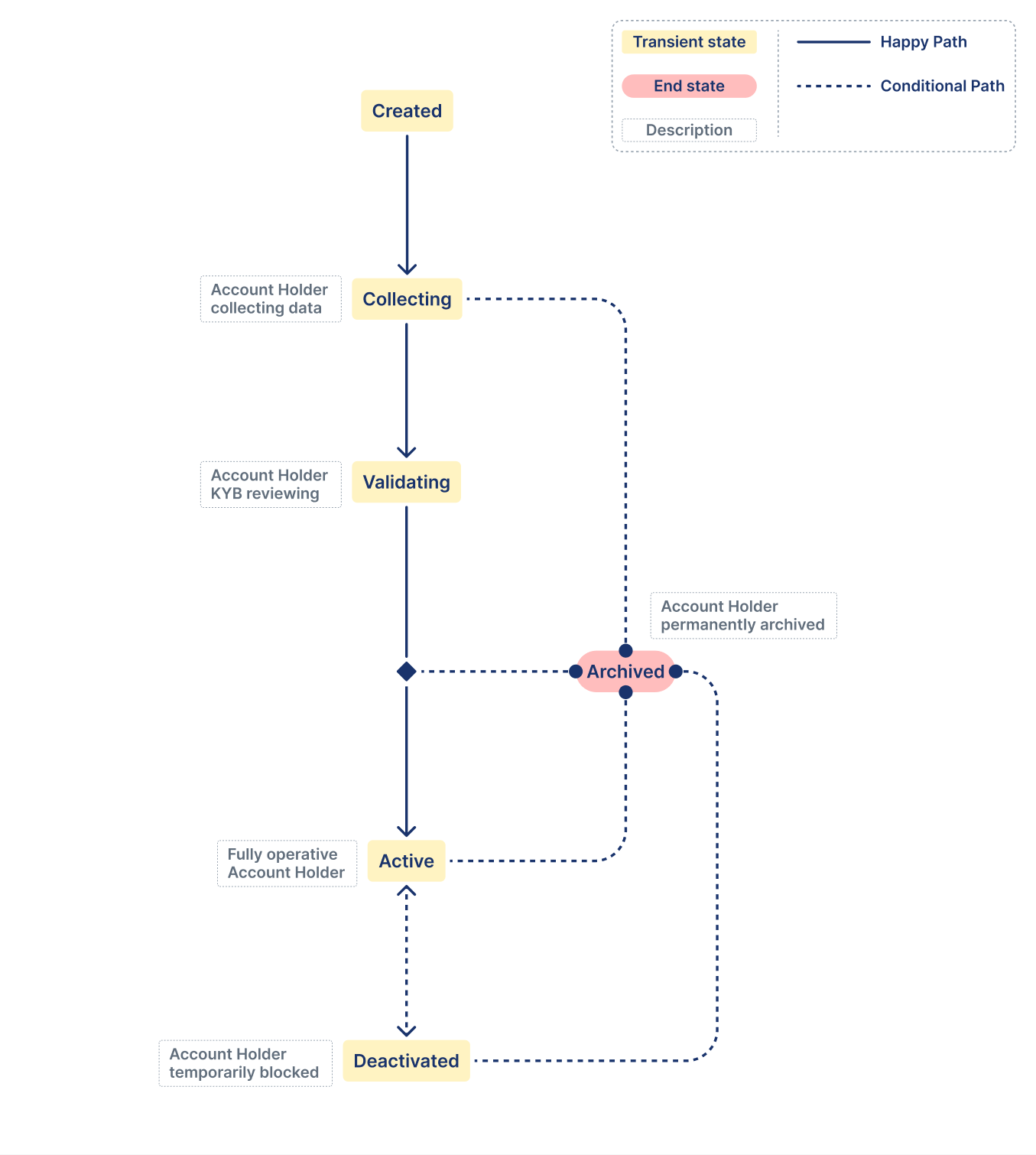 Payments life cycle