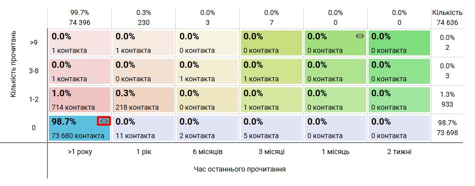 Клітинка з привʼязаною подією
