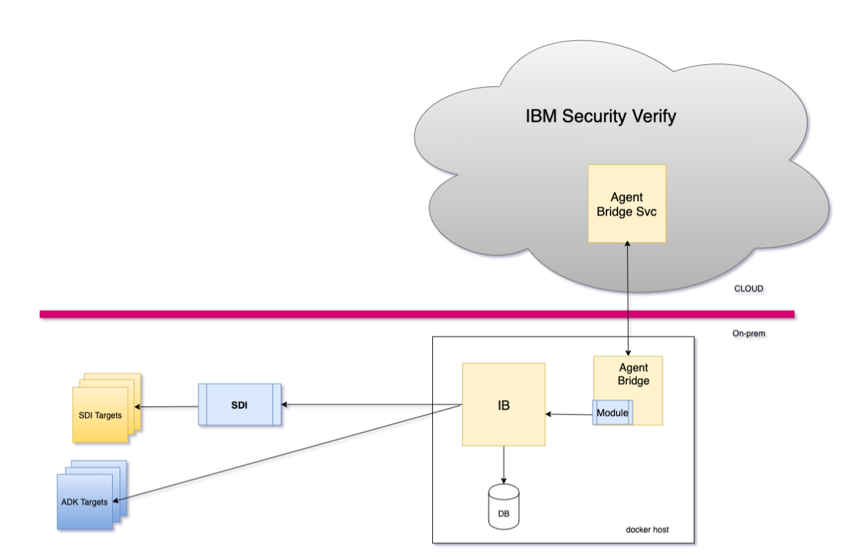 How Does an On-premises Id Verification Sdk Work?