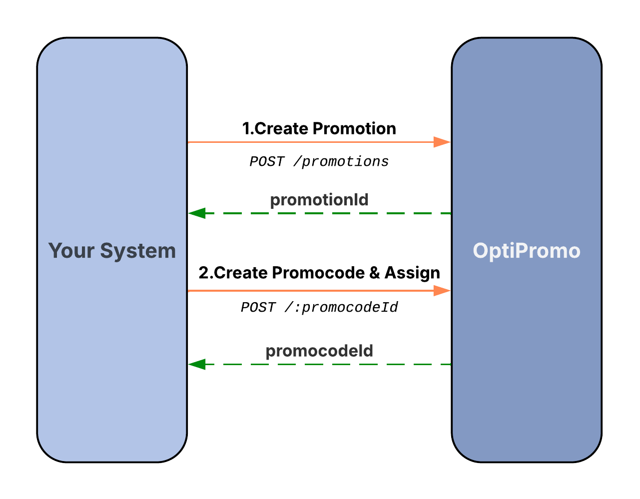 Sequence Diagram for Creating a Basic Promotion