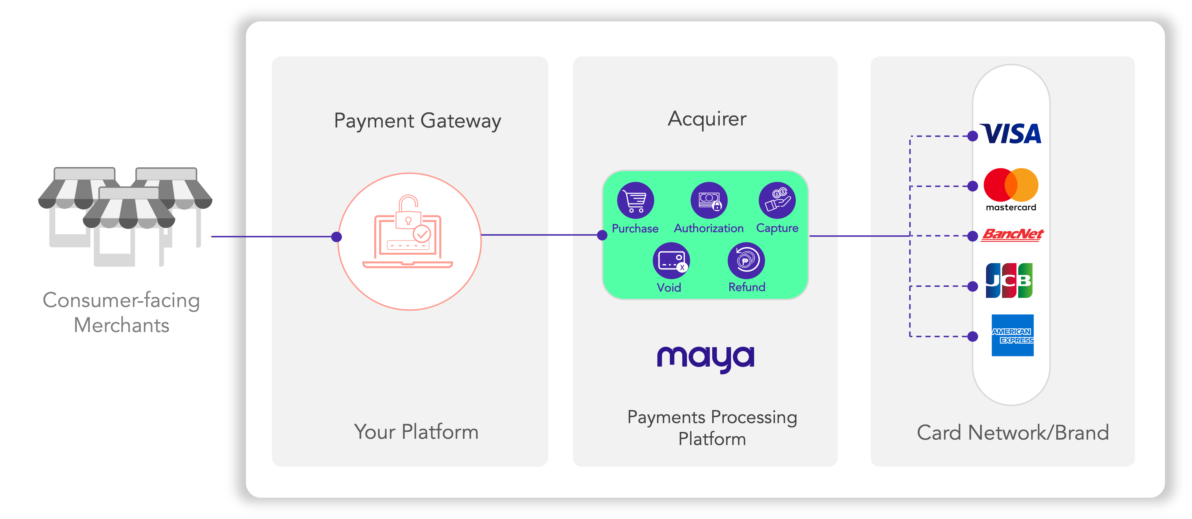 **Note**: Some features would require **testing with Card Scheme for certification**. Note also that you are responsible for **PCI compliance** and you may be required to provide additional documentation and/or their attestation of compliance to Maya.