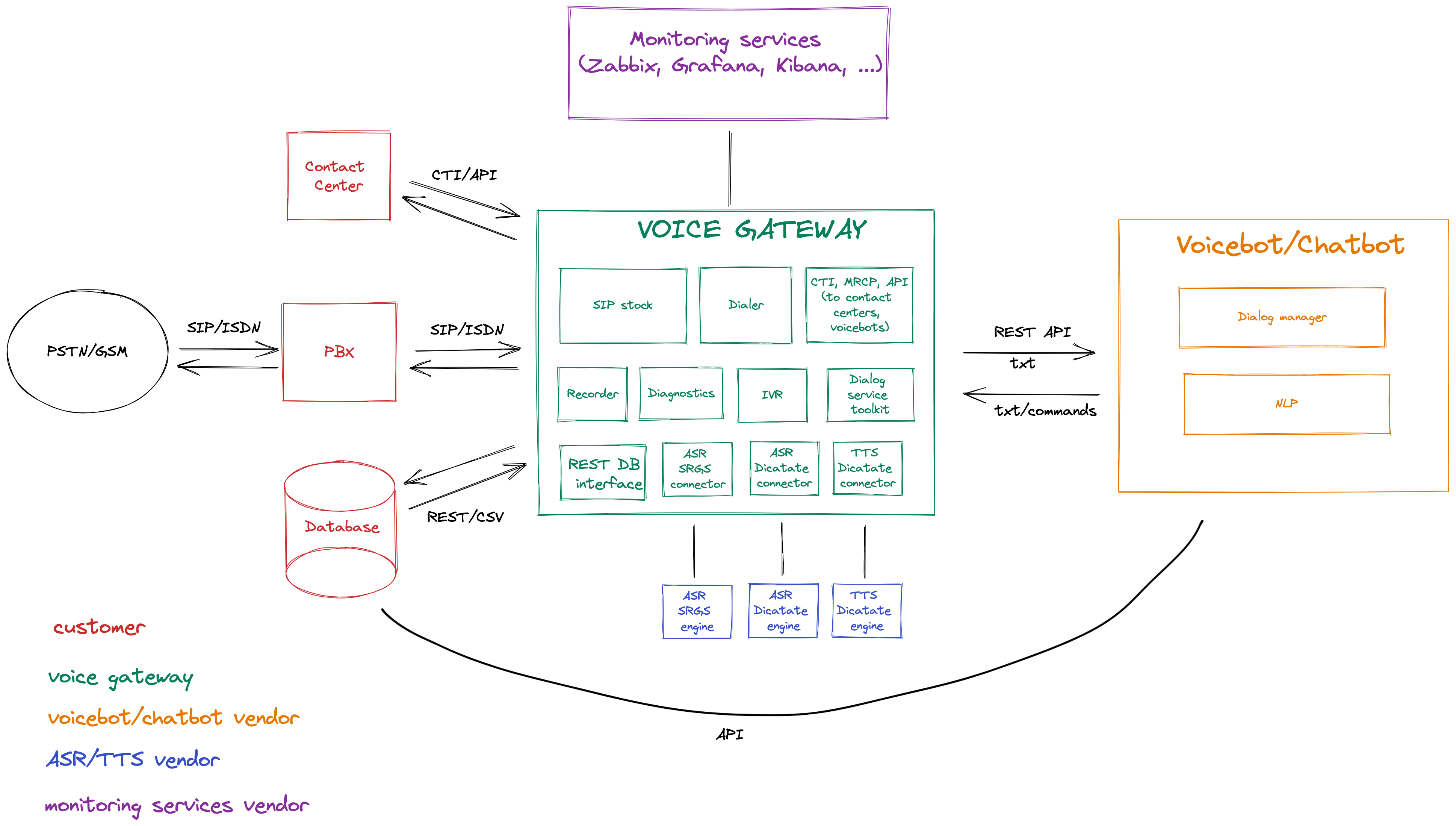Figure 2. Logical diagram of the Voice Gateway system