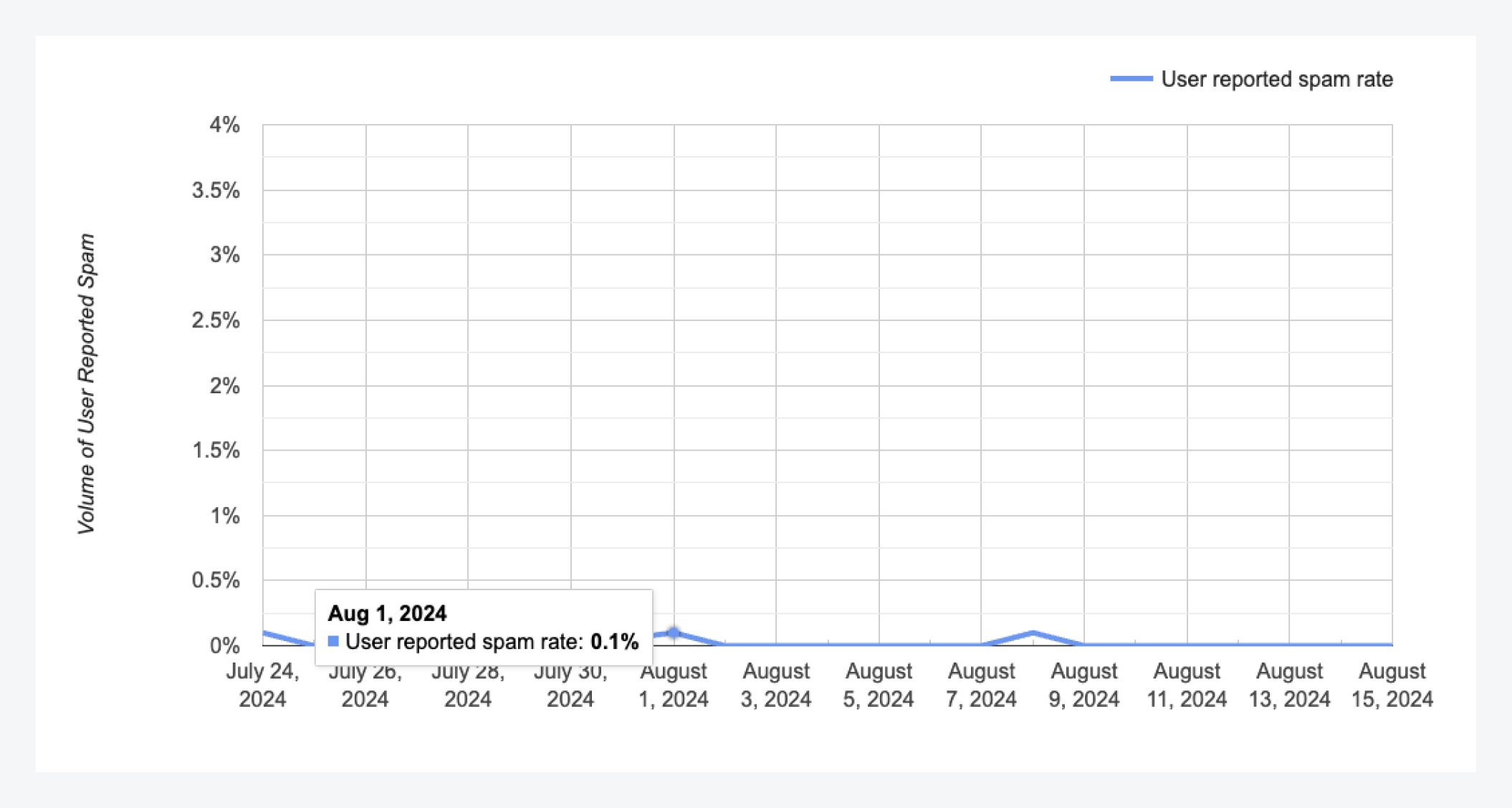 Gmail Spam Rate