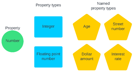 Number property has two types