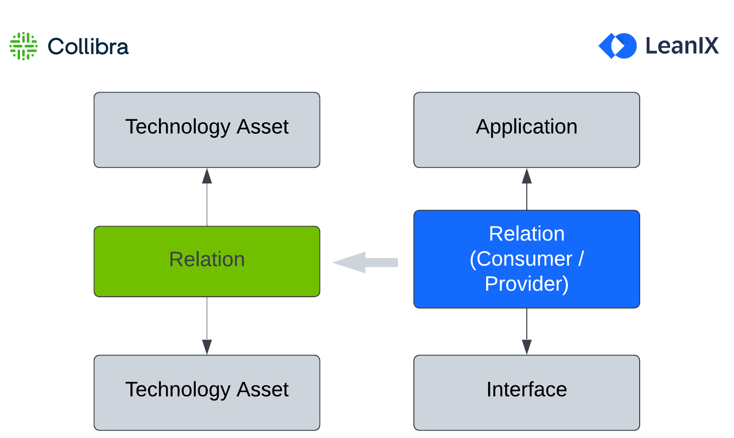 Mapping of Relation Between Application and Interface