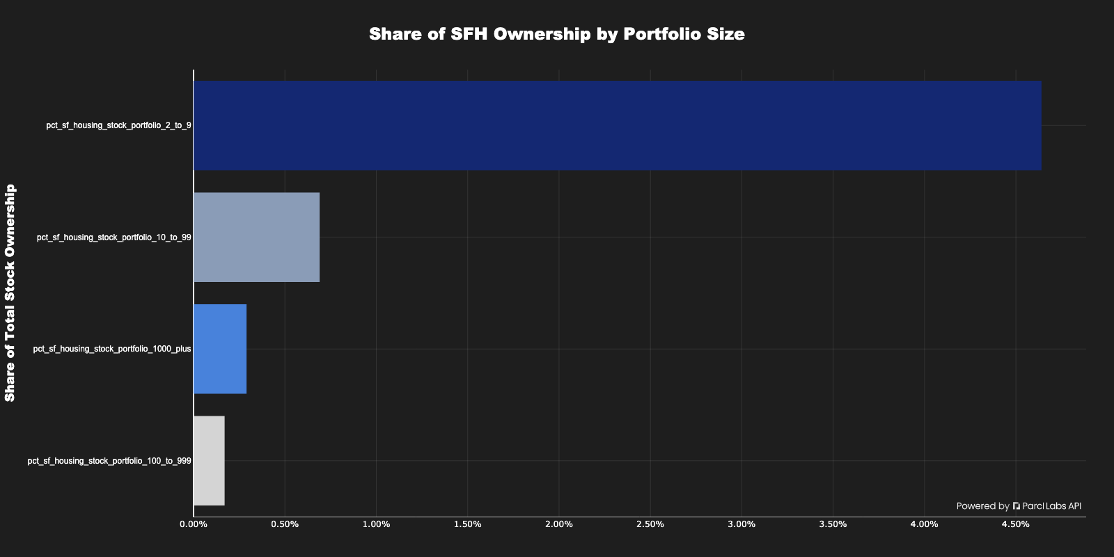 Phoenix Single Family Home Ownership by Portfolio Size — Created using Portfolio Size Metrics Endpoints