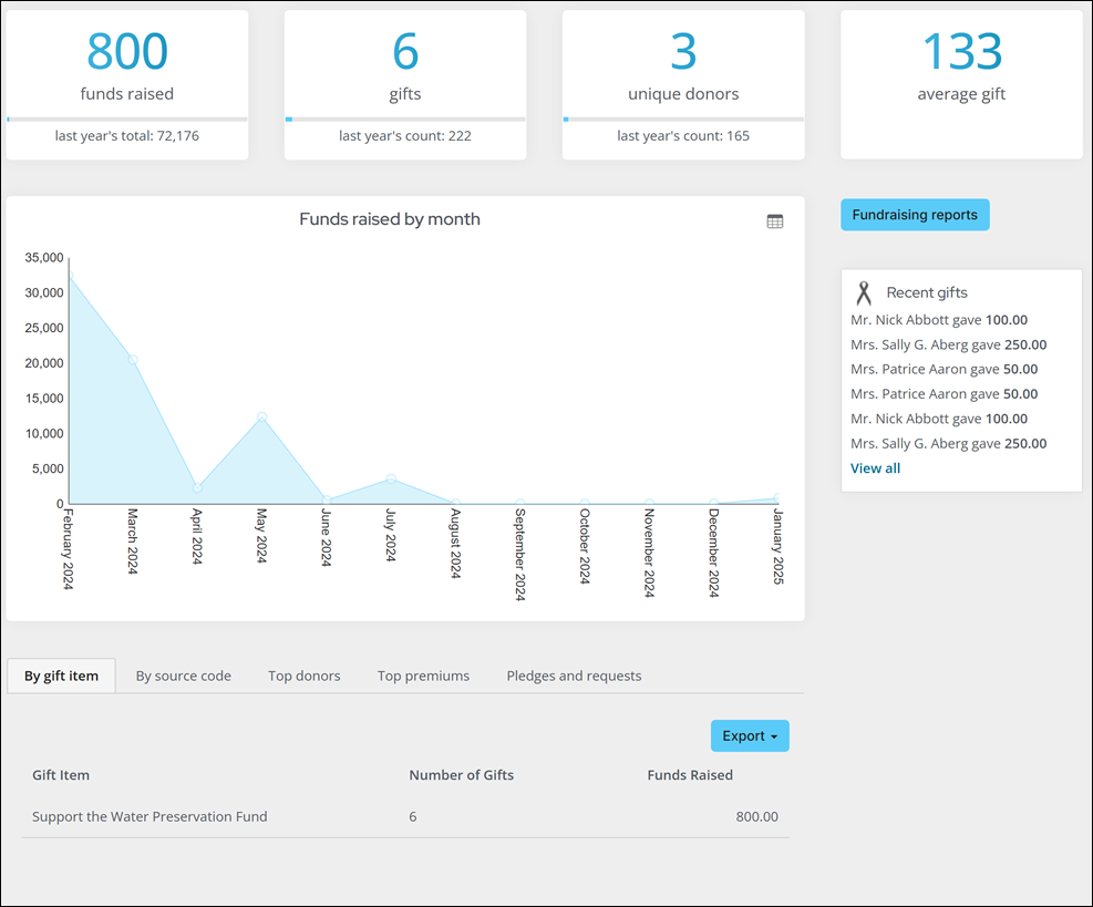 Fundraising dashboard