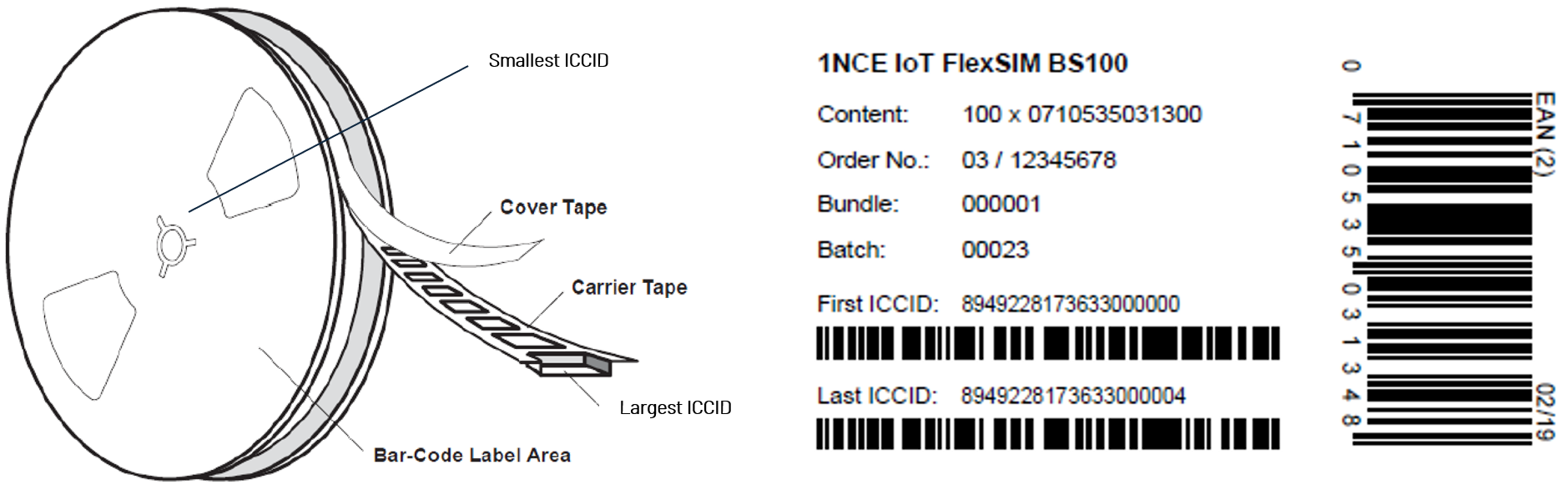 1NCE eSIM packaging reel and example barcode showing the first an last ICCID of the reel.