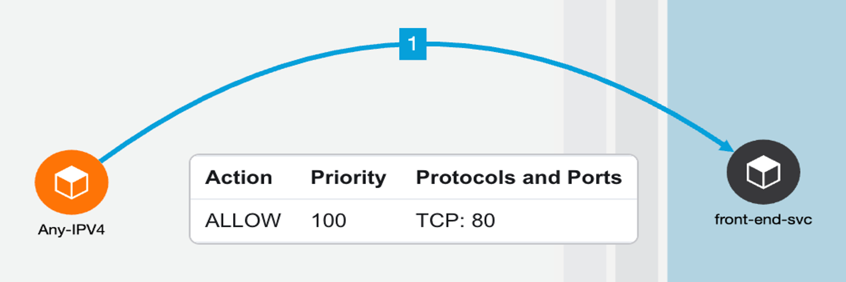 Figure 38: Example policy - Allow ‘any’ internet user to frontend nodeport service