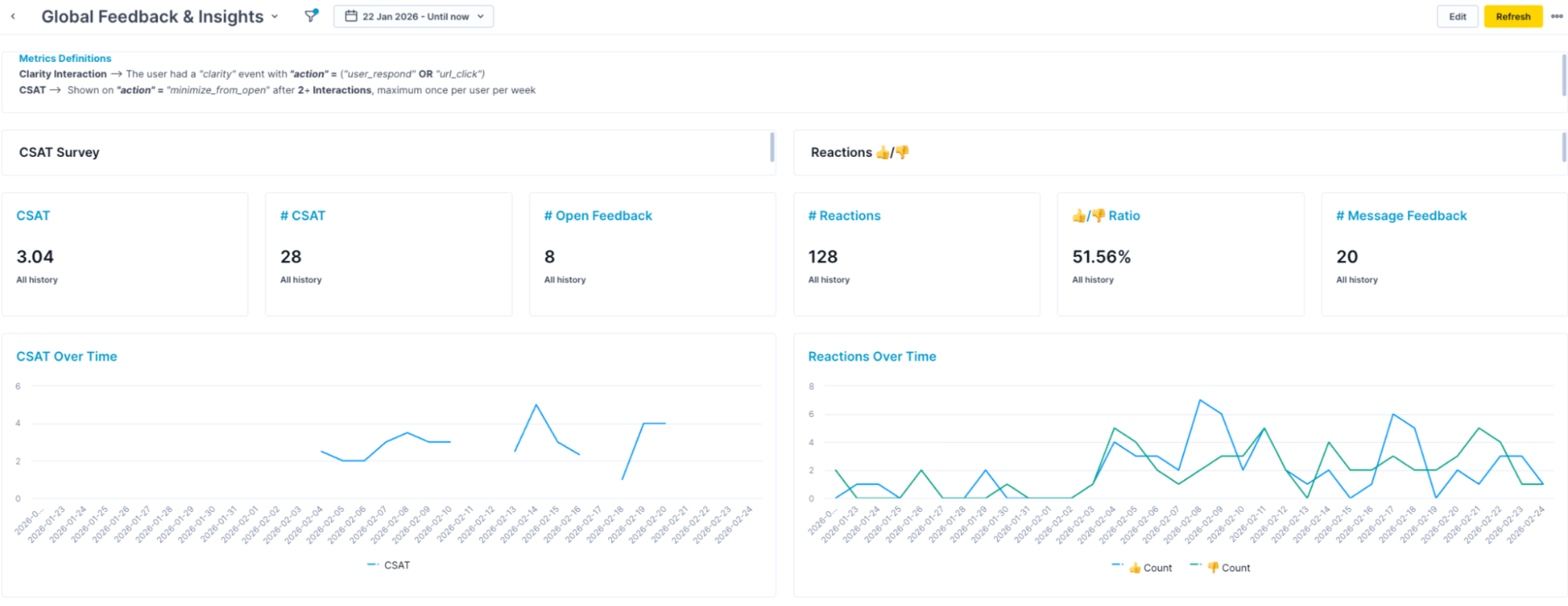 Understand customer satisfaction and interaction patterns.
