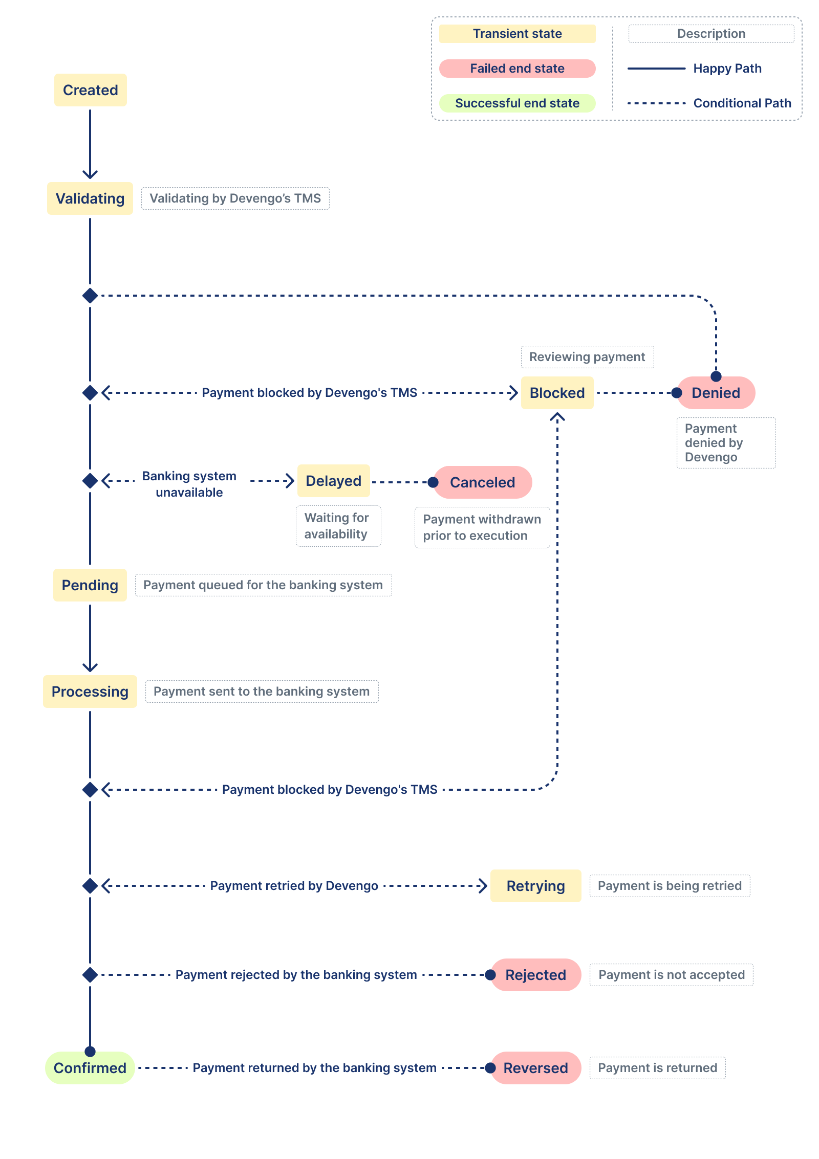 Payments life cycle