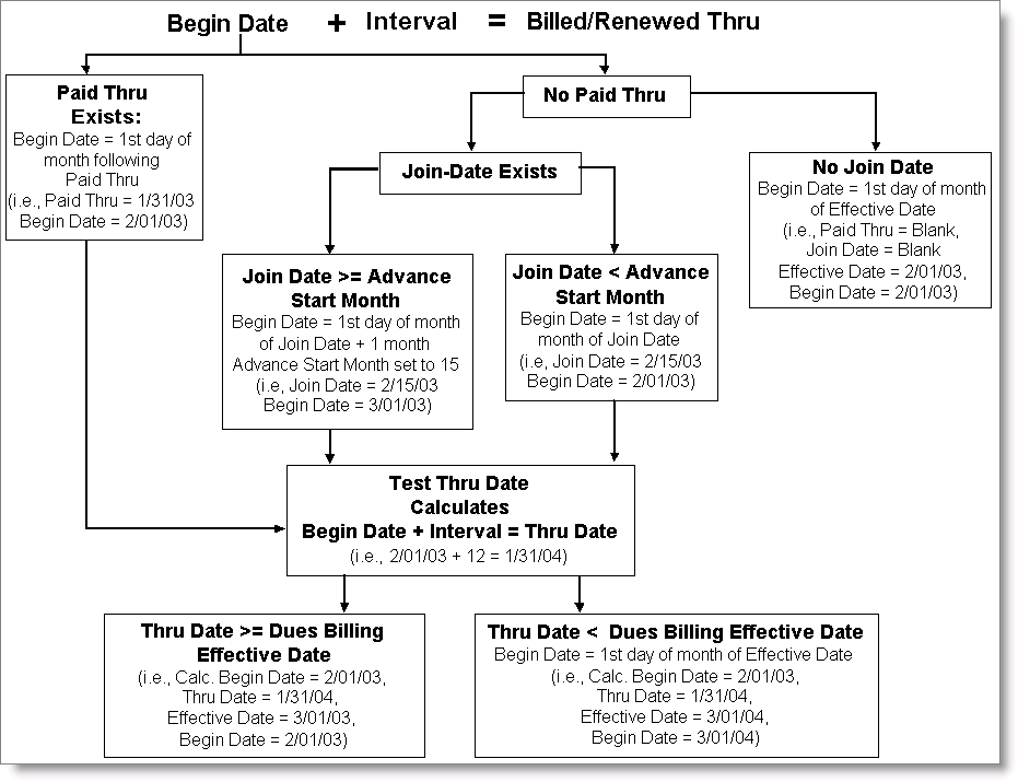 How the Begin Date is determined for an anniversary dues billing cycle.