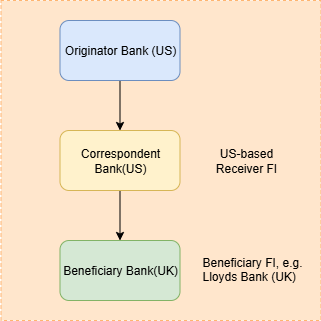 Fig 4. Funds Flow - International Wire