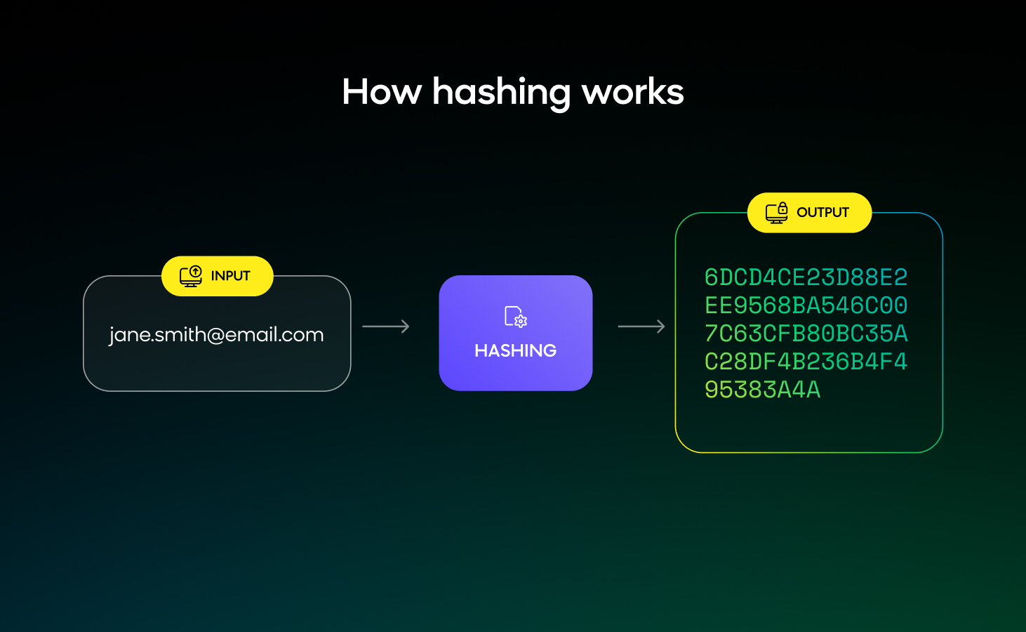 Diagram showing how an email address is converted into a secure hash code using a hashing process.