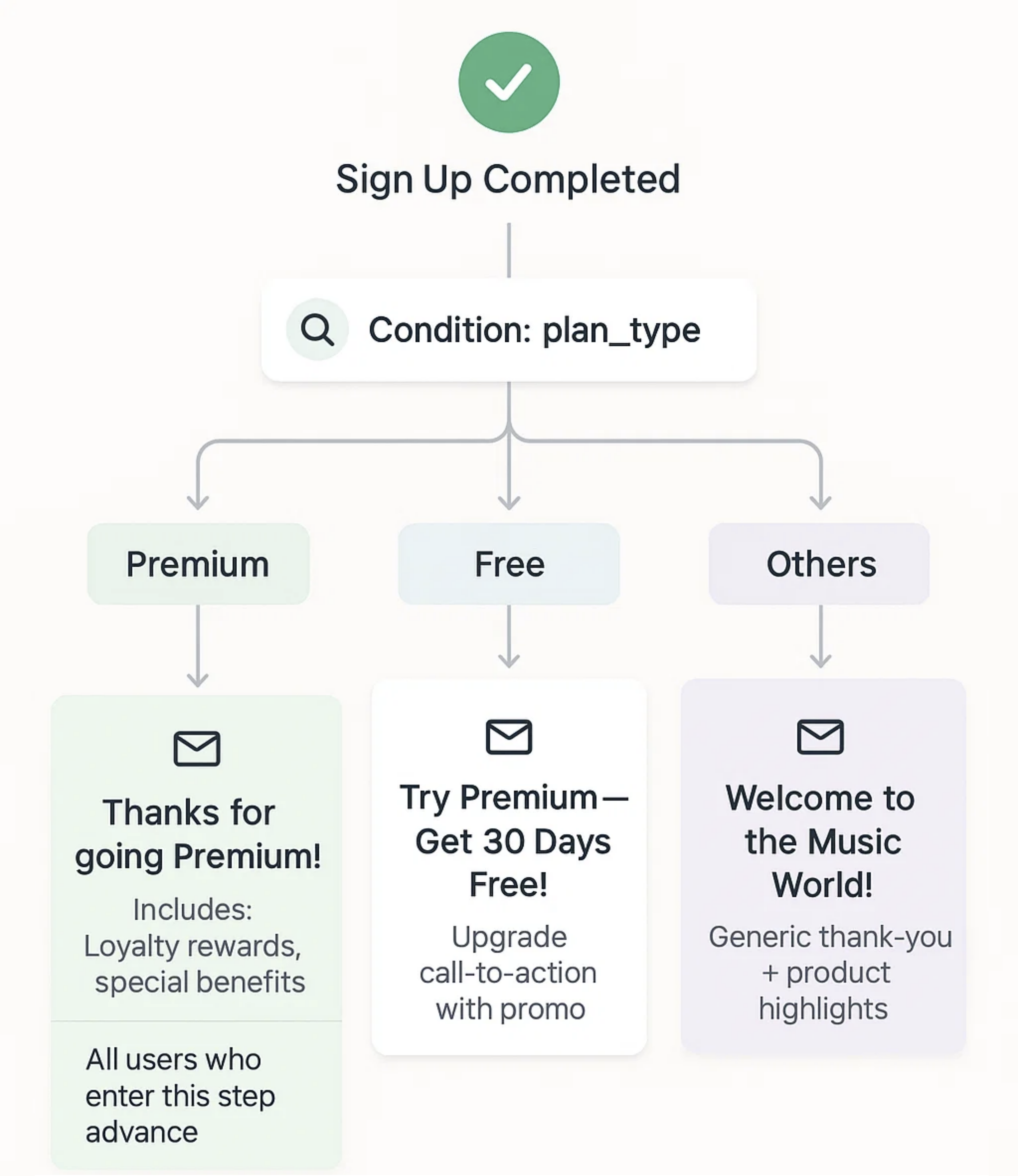 Split Based on User Property `plan_type`