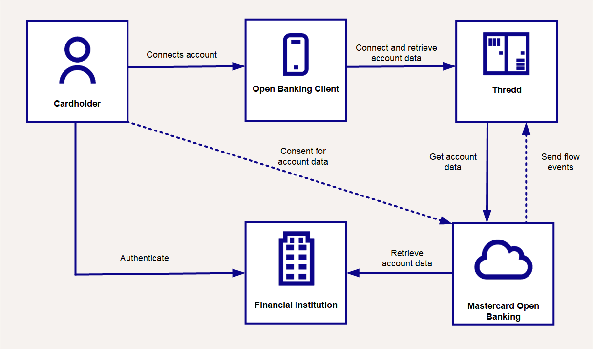 Figure 1: Diagram of how Open Banking works with Thredd